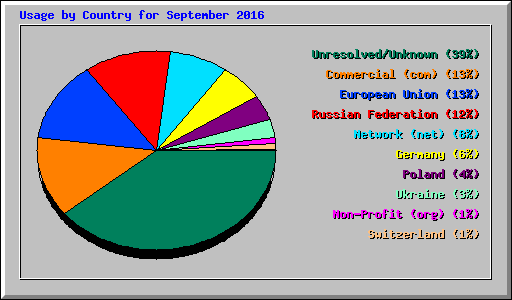 Usage by Country for September 2016