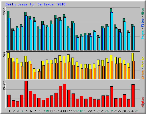 Daily usage for September 2016